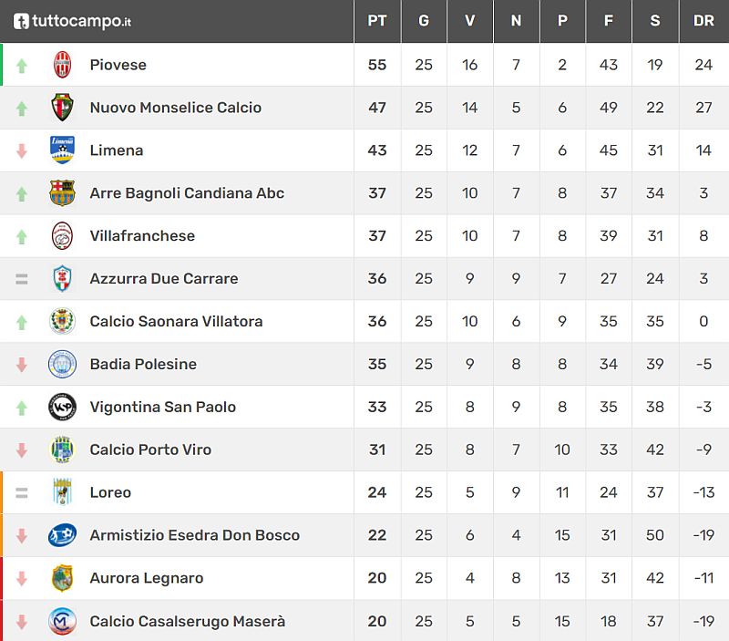 Classifica 26^ giornata Veneto Promozione  Girone C Stagione Sportiva 2021-2022